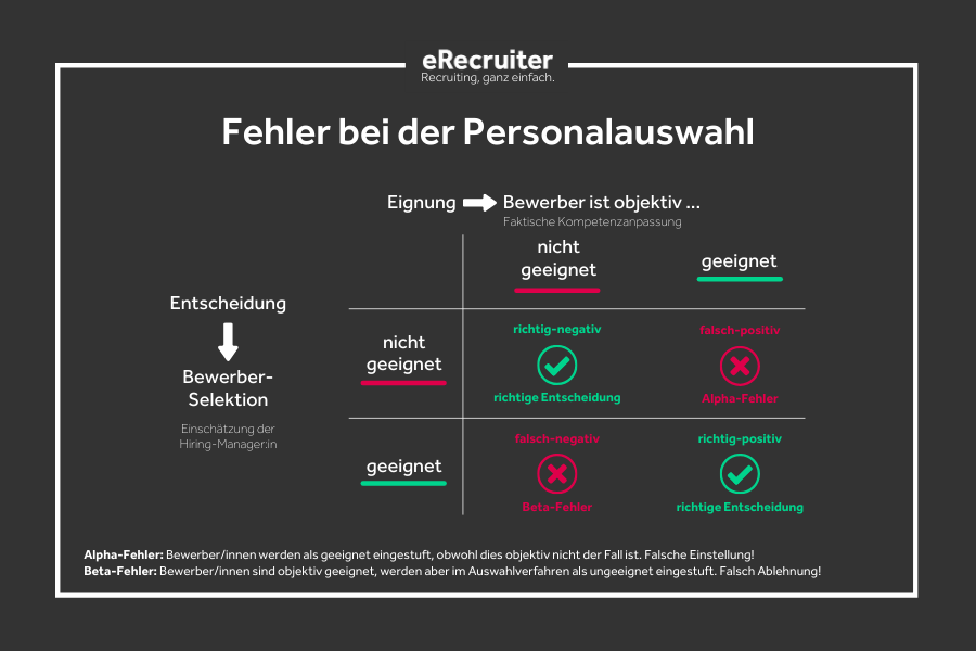 Vermeiden von Alpha- und Beta-Fehlern bei der Personalauswahl